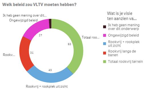 Analyse enquête rookbeleid VLTV Totaal