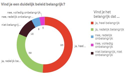 11% van hen rookt en doet dit ook bij