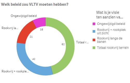 Opvallend: 81% (135 respondenten) vindt een duidelijk beleid redelijk of heel belangrijk. Deze respondenten vinden met 92,6% dat er een beperking moet zijn van het roken bij de VLTV.