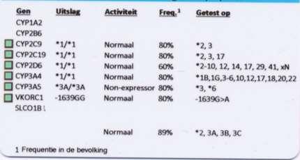 17 Farmacogenetisch profiel/paspoort Figuur 4: Een