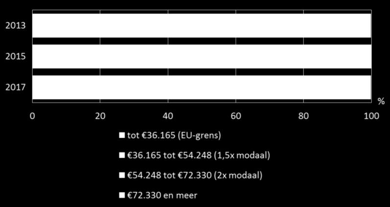 Almere telt relatief minder oude huishoudens, 6% is 75 jaar en ouder, in de MRA ligt dit op 9%.