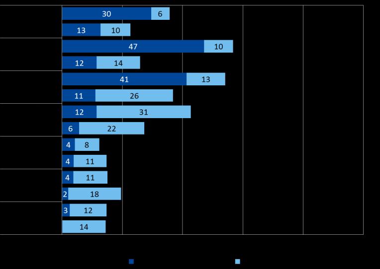 te realiseren is. 25% acht de woning echt ongeschikt. Dit is lager dan gemiddeld in de MRA (29%). Deze ongeschikte woningen zijn vaker in de huursector te vinden (33%).