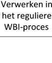 Figuur 1 Aanvraag via IBP resulteert in een Conflictbrief; meeliftopdracht vanuit WBI proces De aanvraag wordt door