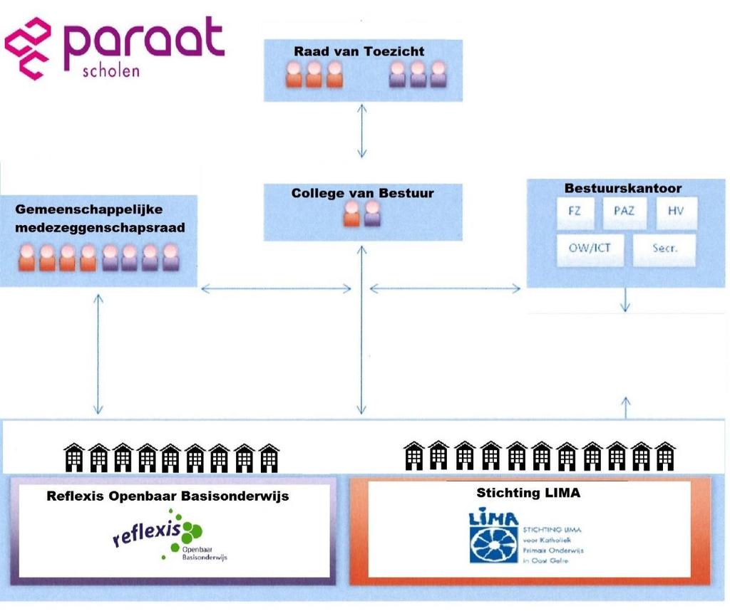 De structuur Er is sprake van een samenwerkingsverband, hetgeen betekent dat er gewerkt wordt vanuit de gedachte van één organisatie: Paraat scholen maar dat hieronder twee zelfstandige organisaties