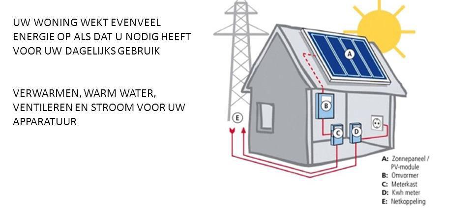 OPGAVE Een Nederlands huishouden verbruikt gemiddeld 1.500 m3 gas en 3.300 kwh elektriciteit per jaar. Gasloze wijken en energetische aanpassingen: Omgerekend 1500 m3 gas x 9,77 = 14.