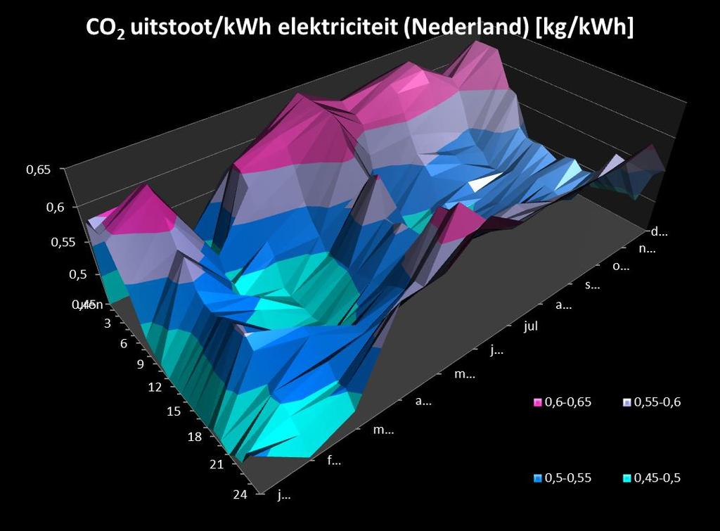 Energie algemeen CO 2 uitstoot/ kwh elektriciteit (NL) (kg/kwh) Mismatch vraag en aanbod (binnen