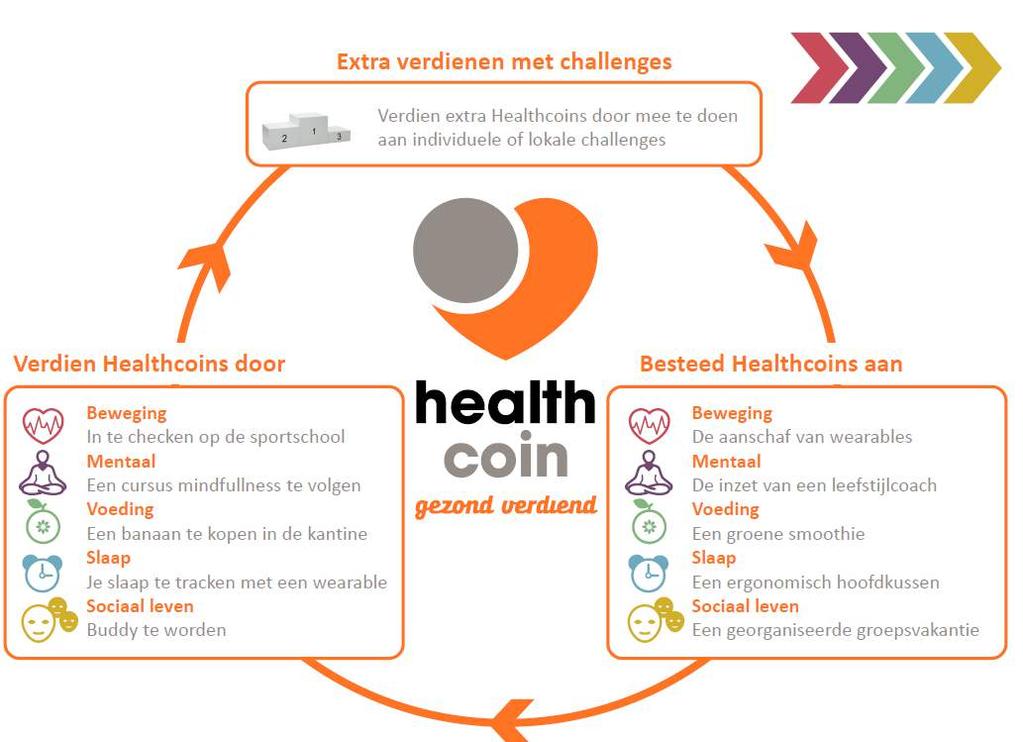 tracken met een wearable Sociaal leven Buddy te worden Besteed Healthcoins aan Beweging De aanschaf van wearables Mentaal De inzet