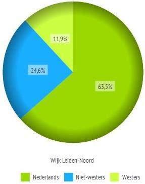 Van de 15.562 bewoners zijn 7919 vrouw. Dat is 276 meer dan mannen.