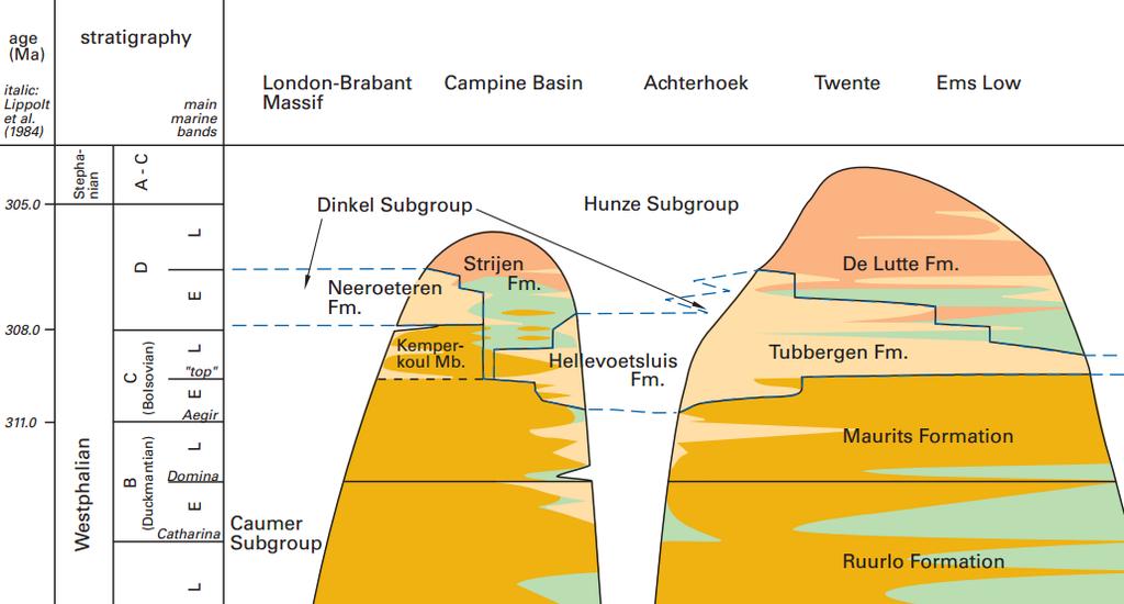 Stratigrafie en