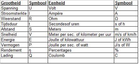 Fig. 1.1 Elektrische grootheden, symbolen en eenheden Spanning Elke verbruiker heeft een bepaalde spanning. De spanning van een verbruiker meet je met een voltmeter.