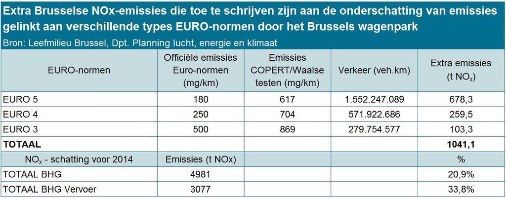 Er werd voor 2014 een raming gedaan van de Brusselse overtollige NOX-emissies die toe te schrijven zijn aan die onderschatting van het Brusselse wagenpark 2, en dat in de volgende omstandigheden: