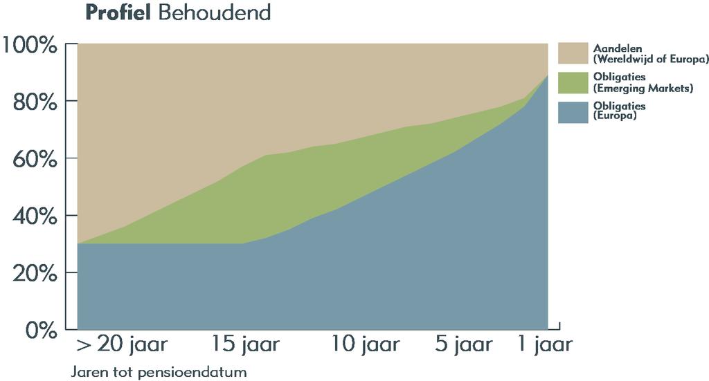 Naarmate uw pensioendatum dichterbij komt, wordt er steeds voorzichtiger belegd.