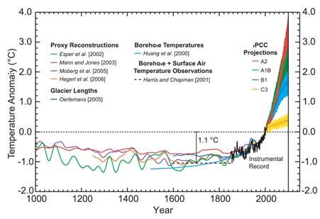 Atmosferisch CO 2 natuurlijk verloop en toekomst scenario s luchtbellen in ijskernen Karl et al.