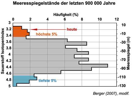 Frequentiespectrum van zeespiegel 0-900000 j.