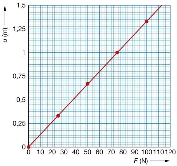 C54 Voor het tekenen van het u,f-diagram kun je ter verduidelijking eerst een tabel maken, bijvoorbeeld: kracht (N) uitrekking (m) 0 0,0 25 0,33 50 0,67 75 1,0 100 1,33 C55 Veer A Gegeven: F = 20 N;