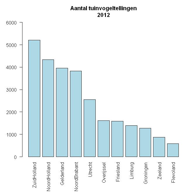 Foto 1: De weersomstandigheden waren tijdens deze tuinvogeltelling uitgesproken zacht te noemen. Foto: Januari 2012, Fred Hustings.