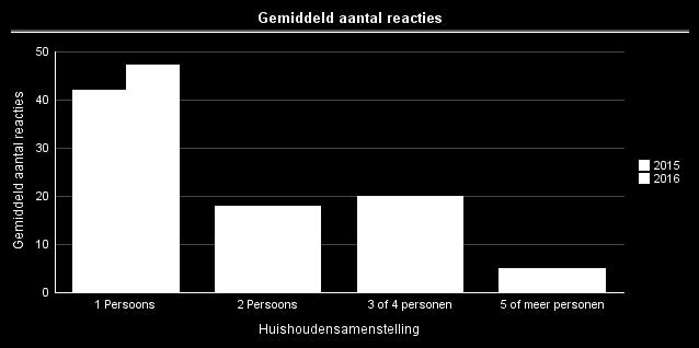 3.9 Gemiddelde reacties en huishoudgrootte regionaal (excl. nieuwbouw) Alleenstaande reageren gemiddeld het meest (60%), grote gezinnen het minst (6%).