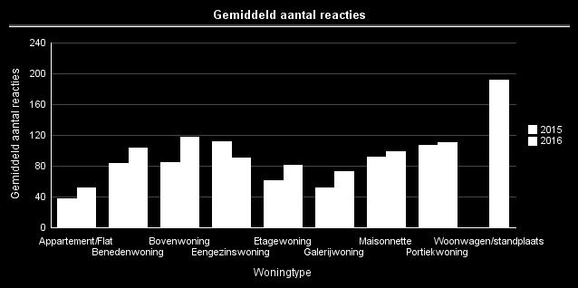 3.11 Gemiddelde reacties naar woningtype (excl.