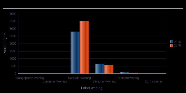 4.2 Verhuringen naar gemeente regionaal De woningen zijn verhuurd als normale woning of gelabeld voor bepaalde groepen.