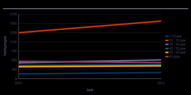 4.6 Verhuringen naar leeftijd regionaal Het aandeel verhuringen aan woningzoekenden jonger dan 23 jaar bedraagt 5%, 46% valt in de leeftijdscategorie 23-35, in de leeftijd 35-45 hebben 15%