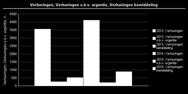 4.7 Verhuringen naar doelgroepen Kijken we wie de woningen uiteindelijk hebben betrokken dan blijkt uit onderstaande tabel dat een aanzienlijk percentage van de woningen verhuurd is aan urgenten en