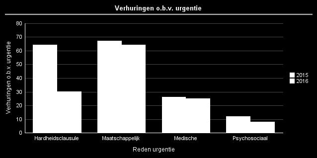 4.8 Verhuringen aan urgenten regionaal In 2016 zijn 213 urgenten geplaatst, ten opzichte van 2015 in totaal een afname van bijna 25%. Ook het aantal urgentieaanvragen is gedaald ten opzicht van 2015.
