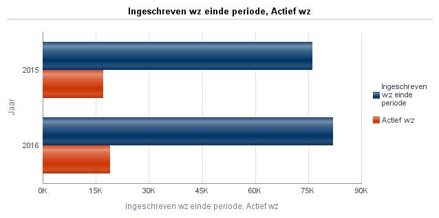 2. Woningzoekenden 2.1 Ingeschrevenen in de regio Op 31 december 2016 zijn 82.112 woningzoekenden ingeschreven in de regio Holland Rijnland. Dit is een toename van 9% ten opzichte van 2015.