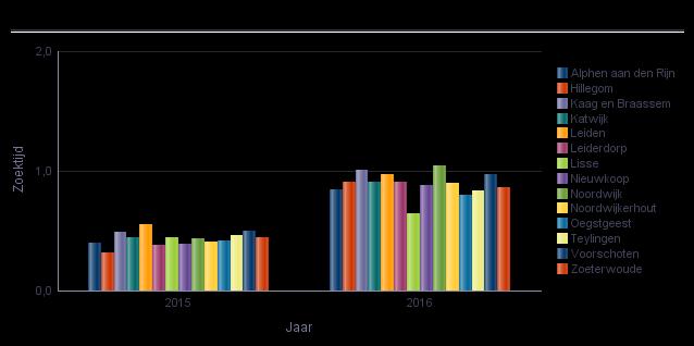 5. Inschrijftijd 5.1 Inschrijftijd regionaal Om een woning te verkrijgen wordt in het systeem geselecteerd op inschrijftijd. Oftewel: degene met de hoogste inschrijftijd krijgt de woning aangeboden.