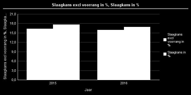 6. Slaagkans De slaagkans geeft de verhouding aan tussen het aantal actief woningzoekenden en het aantal toewijzingen.