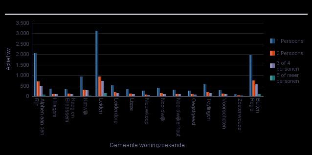 2.3.4 Aktief woningzoekenden naar huishoudsamenstelling per gemeente Kijken we naar de gegevens op gemeenteniveau dan heeft Leiden heeft een duidelijk hoger aantal actieve alleenstaanden,