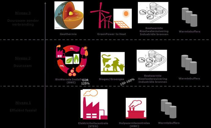 Figuur 1 Transitie verduurzaming bronnen warmtenetten, met niveaus van verduurzaming In de toekomst zal het aantal duurzame bronnen toenemen en daarmee ook de rol van lokale kleinschalige bronnen
