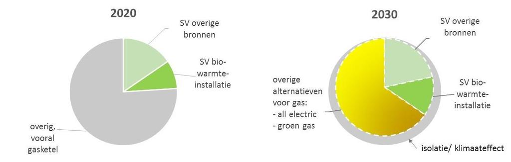 het aardgasnet, de type gebouwen, plannen van woningcorporaties en het betrekken van bewoners en bedrijven.