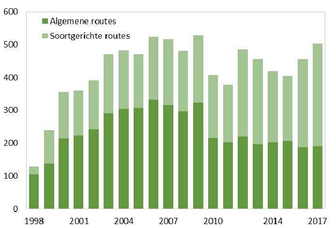 4. De libellenroutes Het totaal aantal routes in 2017 is wat hoger dan in 2016. Dit komt voornamelijk door meer soortgerichte routes, het aantal algemene routes bleef vrijwel gelijk.