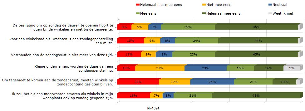 Vraag 9: Kunt u aangeven in hoeverre u het eens bent met de onderstaande stellingen?