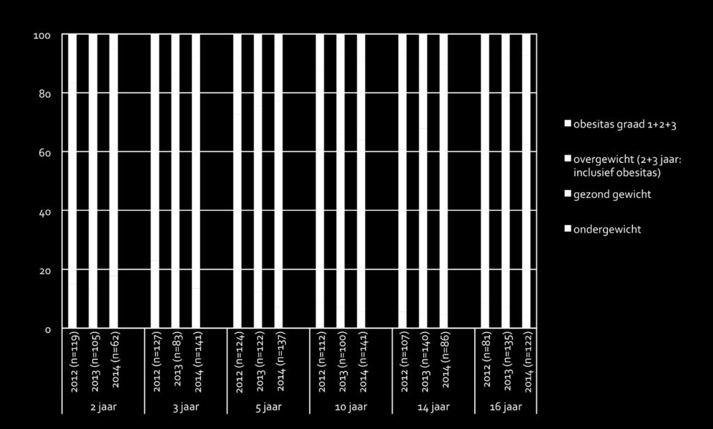 Figuur 1.40 Percentage kinderen uit Kolenkit naar gewichtsklasse en leeftijd (2012-2014) Tabel 1.