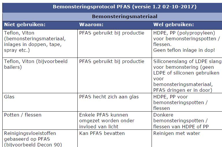 Cross-contaminatie mogelijk tijdens veldwerk door PFAS houdend materiaal: Oplossing: PFAS protocol Geen