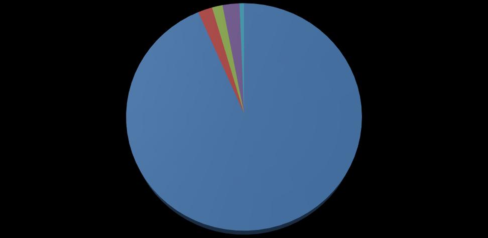 4. Analyse van de voortgang 4.1 Herberekening basisjaar & historische gegevens Het basisjaar is in 2017 niet herberekend, 4.