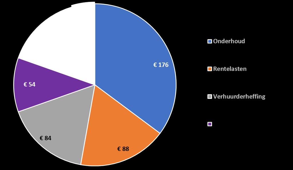 Resultaat: de besteding van uw huur Stel uw