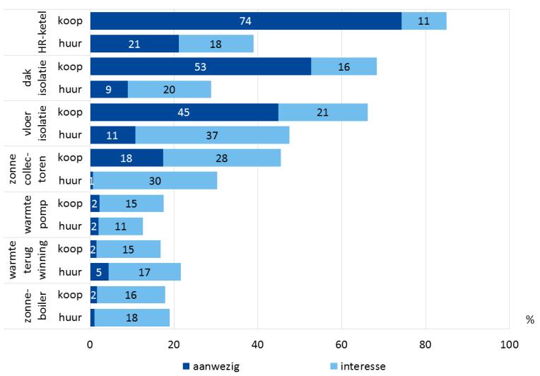 Ten opzichte van gemiddeld in Amstelland-Meerlanden typeren bewoners hun buurt meer als gevarieerd (10% versus 6% gemiddeld) en landelijk (6% versus 3% gemiddeld).