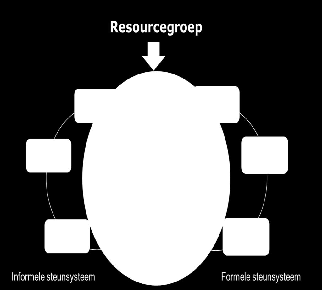 Wat is een Resource Groep? 1.