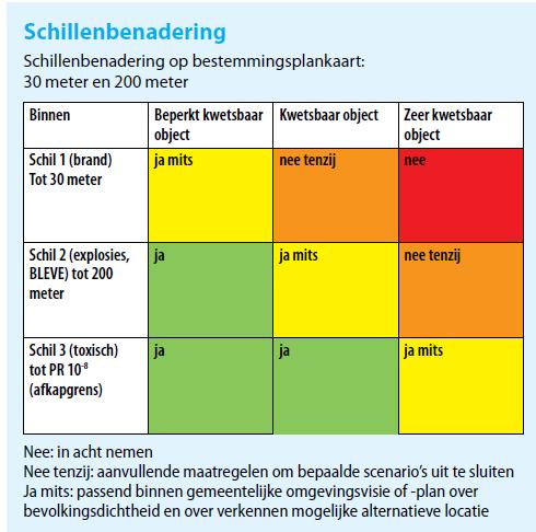 afweging of voorschriftengebied van toepassing is.