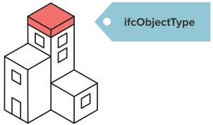 3.5 STRUCTUUR EN NAAMGEVING Objecten consistent structureren en aanduiden. In basis altijd TYPE (ifctype, ifcobjecttype of ifcobjecttypeoverride) van elementen correct invullen.