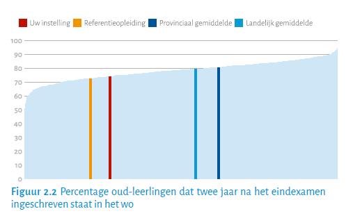 Figuur 2.3 Wat? Figuur 2.2 laat zien hoeveel procent van uw oud-leerlingen op het wo zit, twee jaar na het eindexamen. Op de verticale as staan de percentages weergegeven. Wie?