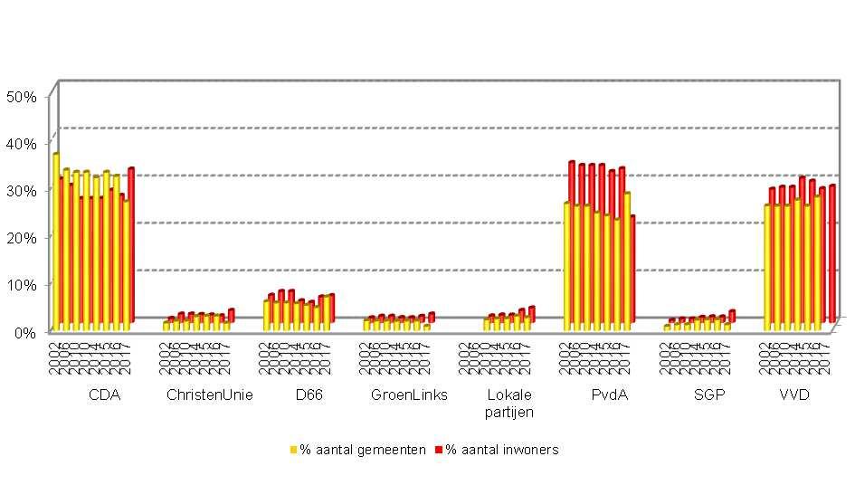 Verdeling burgemeestersposten over de politieke partijen In onderstaande tabel en figuur is te zien hoe de verdeling van burgemeestersposten over de politieke partijen zich heeft ontwikkeld.
