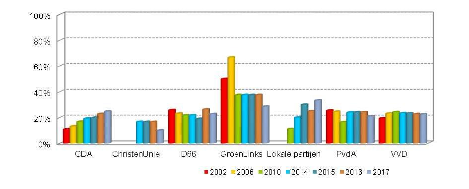 Aandeel vrouwelijke burgemeesters naar politieke partij In tabel 2 en figuur 2 is te zien hoe het aandeel vrouwelijke burgemeesters zich sinds 2002 heeft ontwikkeld.