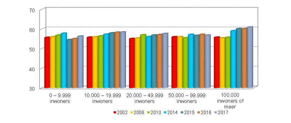 Gemiddelde leeftijd burgemeesters naar gemeentegrootteklasse De gemiddelde leeftijd van burgemeesters wordt in tabel 5 en figuur 5 weergeven naar gemeentegrootteklasse. Tabel 5 0 9.999 10.000 19.