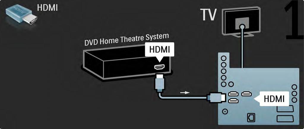 5.3.2 DVD home cinema-systeem 1/3 Gebruik eerst een