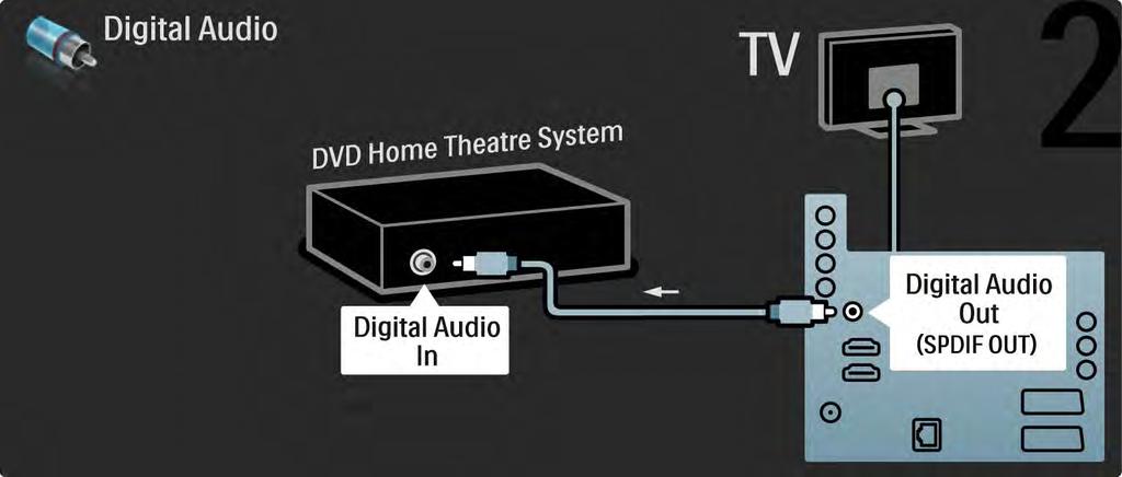 5.3.2 DVD home cinema-systeem 2/3 Gebruik vervolgens een digitale audiokabel