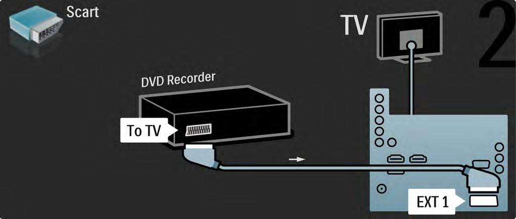 5.3.3 DVD-recorder 2/2 Gebruik vervolgens een scart-kabel om de