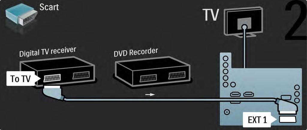 5.3.5 Digitale ontvanger en DVD-recorder 2/3 Gebruik vervolgens